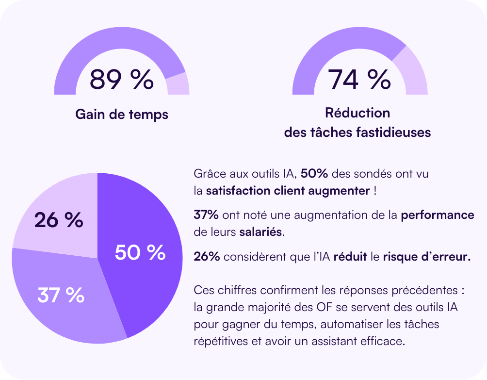 Les OF et l'IA : Comment l’intelligence artificielle va-t-elle impacter la vie des organismes de formation