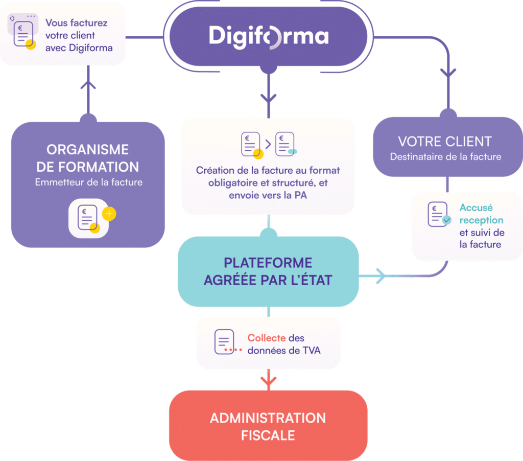 Envoi de facture électronique avec la solution Digiforma