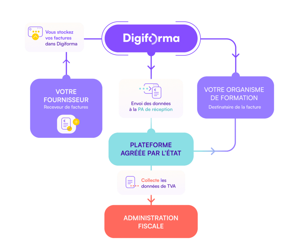 Réception de facture électronique avec la solution Digiforma
