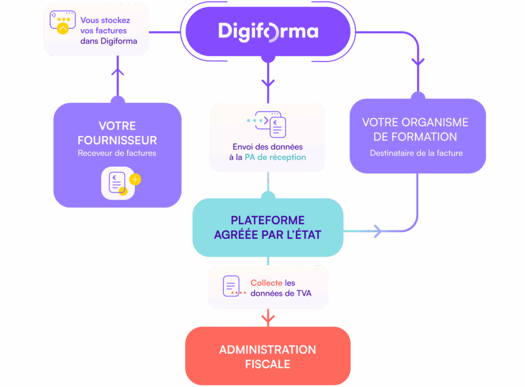 Réception de facture électronique avec la solution Digiforma