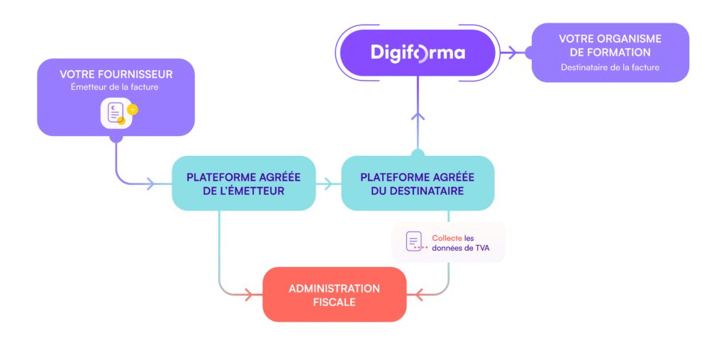 Réception de facture électronique avec la solution Digiforma