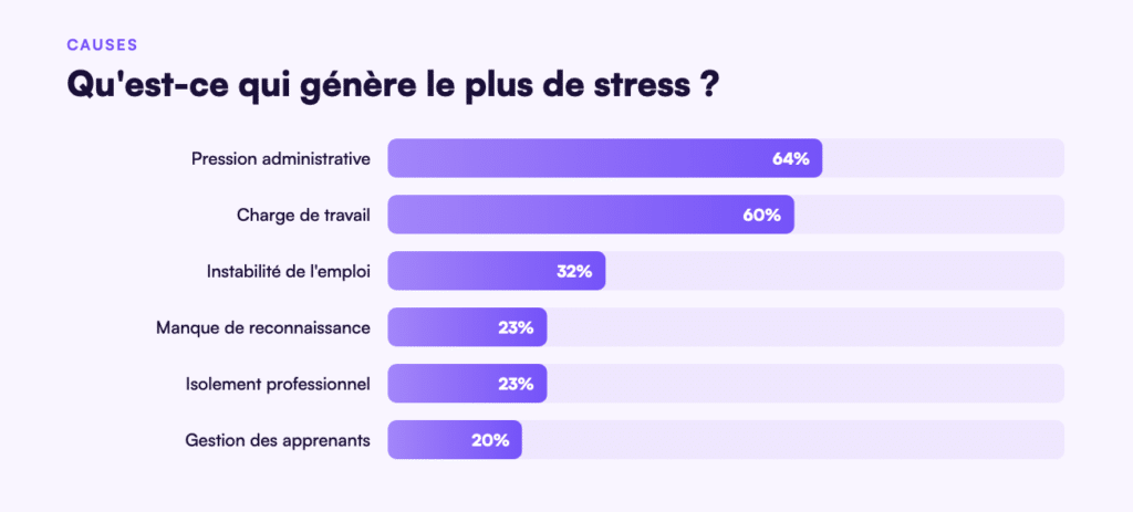 Étude Digiforma - Santé Mental des Formateurs - Alerte rouge