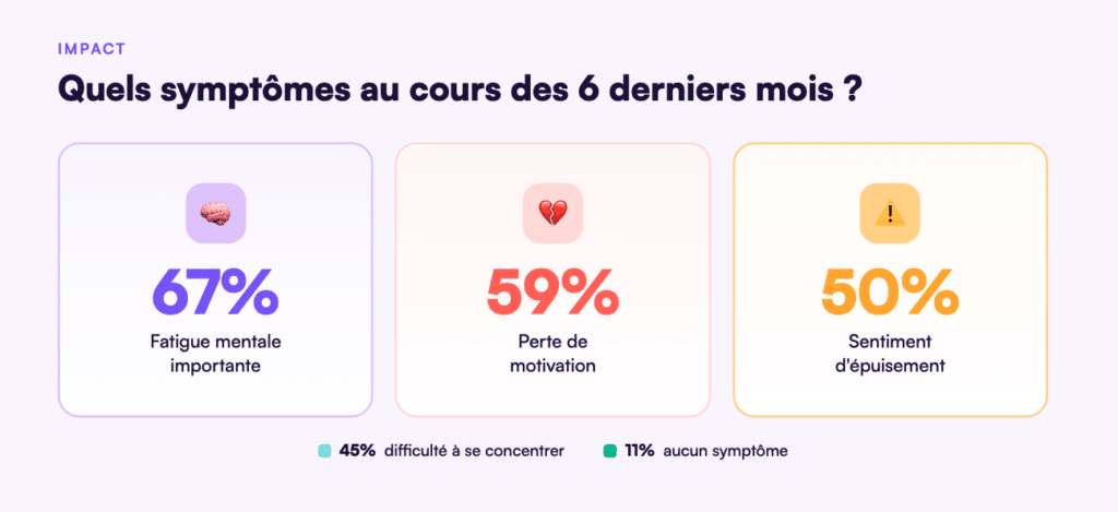 Étude Digiforma - Santé Mental des Formateurs - Alerte rouge