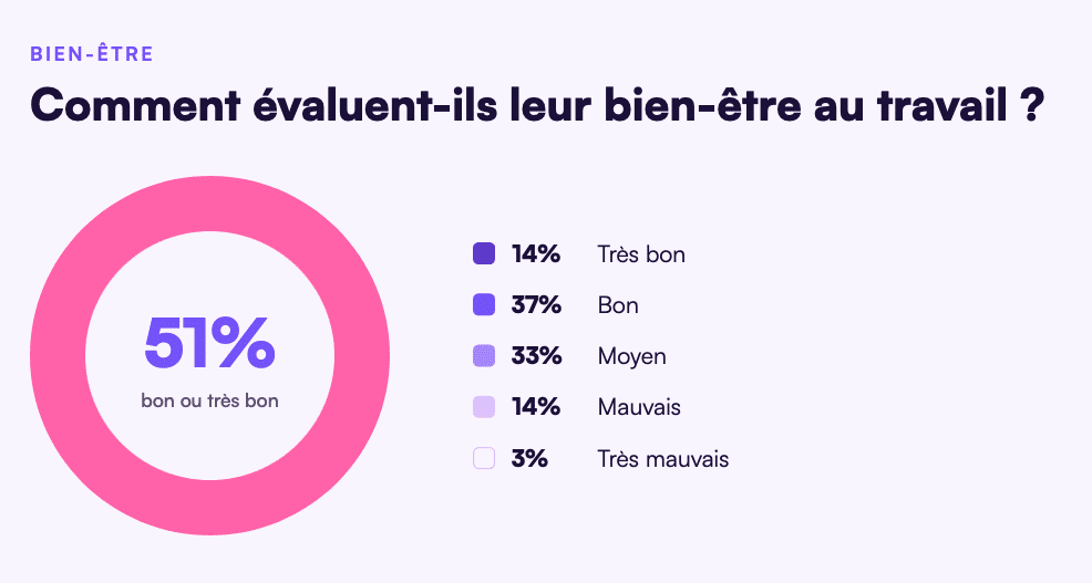 Santé mentale des professionnels de la formation : l’alerte rouge est lancée