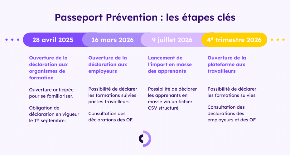Passeport Prévention : calendrier de déploiement pour les organismes de formation